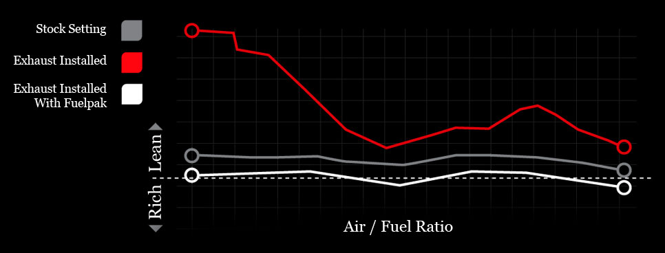 Vance And Hines Fuelpak Setting Chart